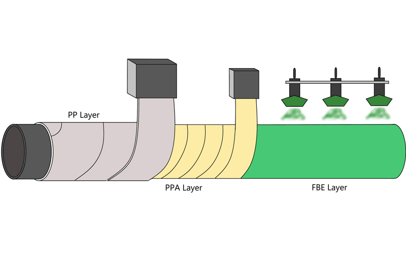 3LPP coated pipe anti-corrosion guard in high temperature and high pressure environment-banner