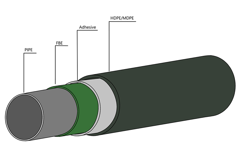 FBE steel pipe the technological armor of the steel defense line-banner