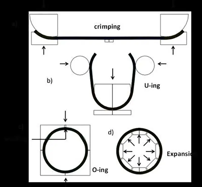 uoe lsaw pipe forming process diagram.
