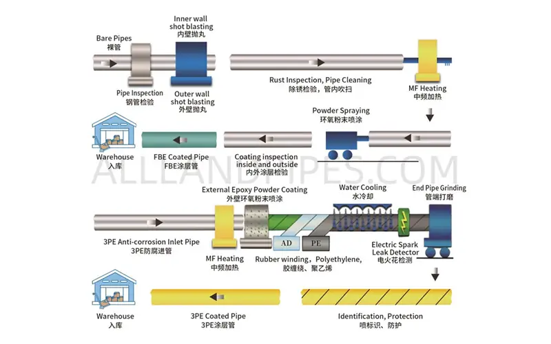 An infographic flowchart detailing the 3PE pipe coating process, showing key stages like MF heating, external epoxy powder coating, adhesive and polyethylene winding, water cooling, and final inspection.-banner