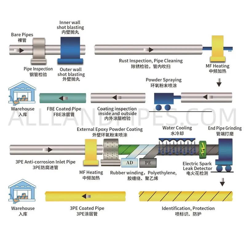 3pe pipe coating application process diagram.