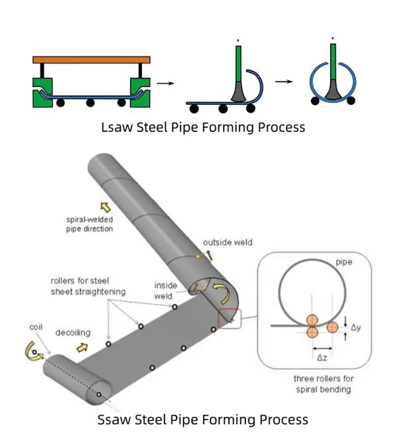 what is the main difference between lsaw and ssaw steel pipes