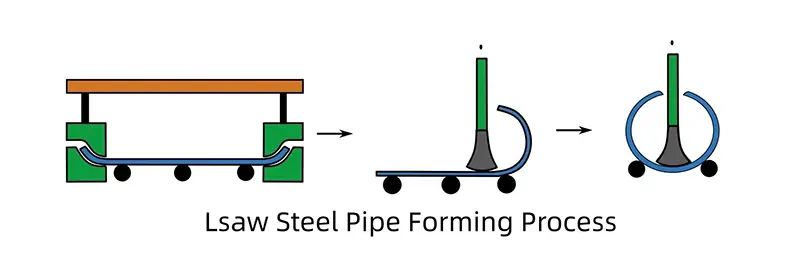 jcoe forming process for lsaw steel pipe.