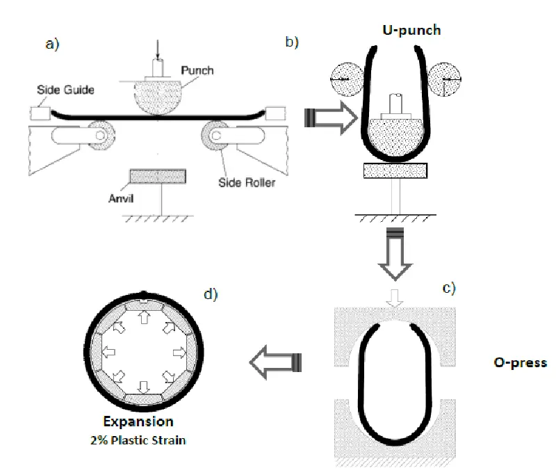 uoe process for lsaw pipe manufacturing.