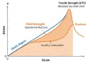 A diagram of the stress-strain curve for steel, clearly labeling yield strength, tensile strength, and the crucial ductility safety buffer between them.-banner